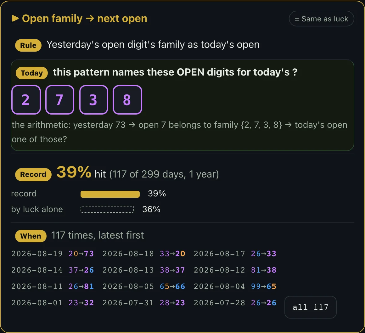 Every pattern's digits for today